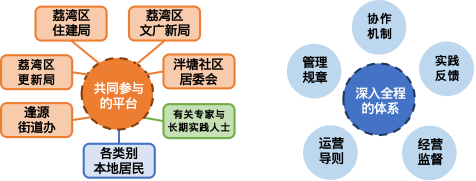 广州市城市规划展览中心_2022-03-24_泮塘五约微改造——以城市更新推动城市高质量发展实践案例③2153.png